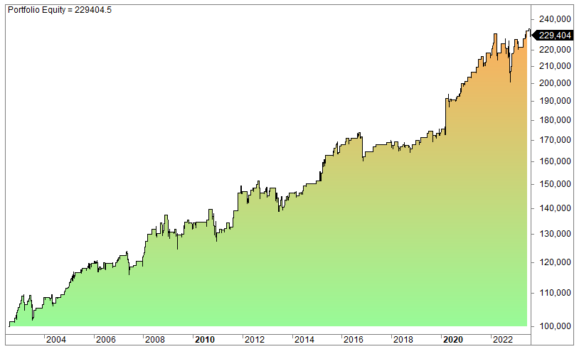 Trend reversal trading strategy for stocks