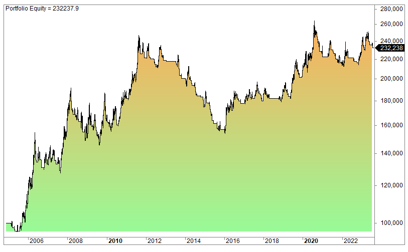 50 EMA crossover trading strategy