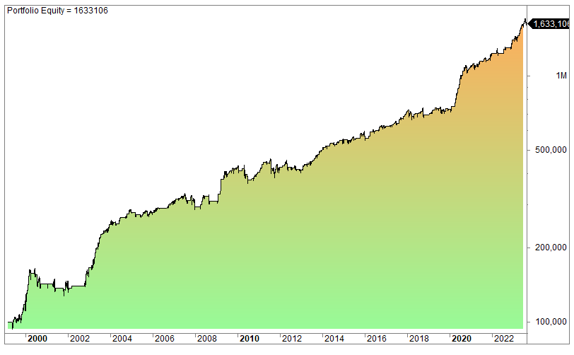 50 EMA trading strategy for stocks