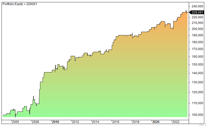 Asian trading strategy
