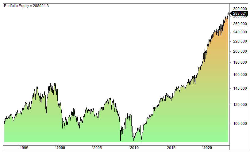 The Market Is Starting The Week Higher, Here Is How That Has Played Out Historically