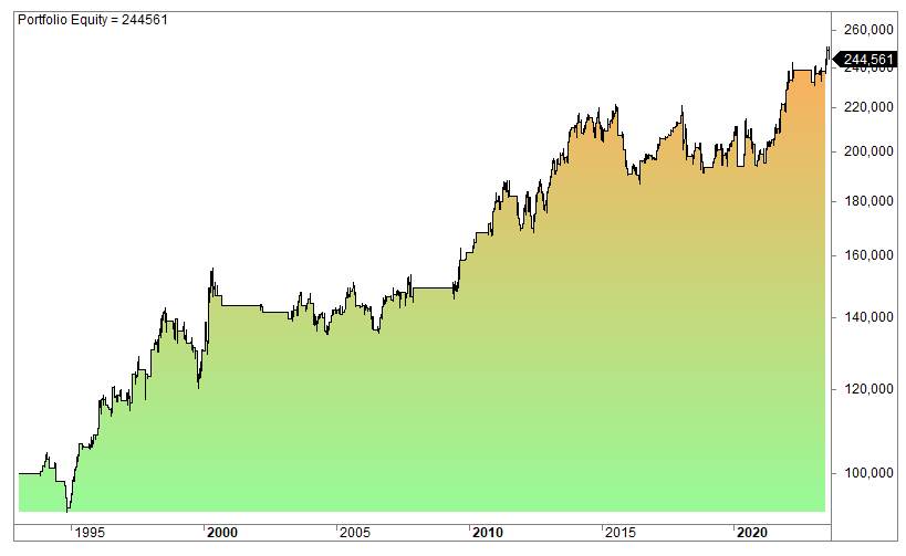 If Monday opens higher, what is the return the rest of the week?