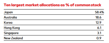 Asian trading strategy - VPL