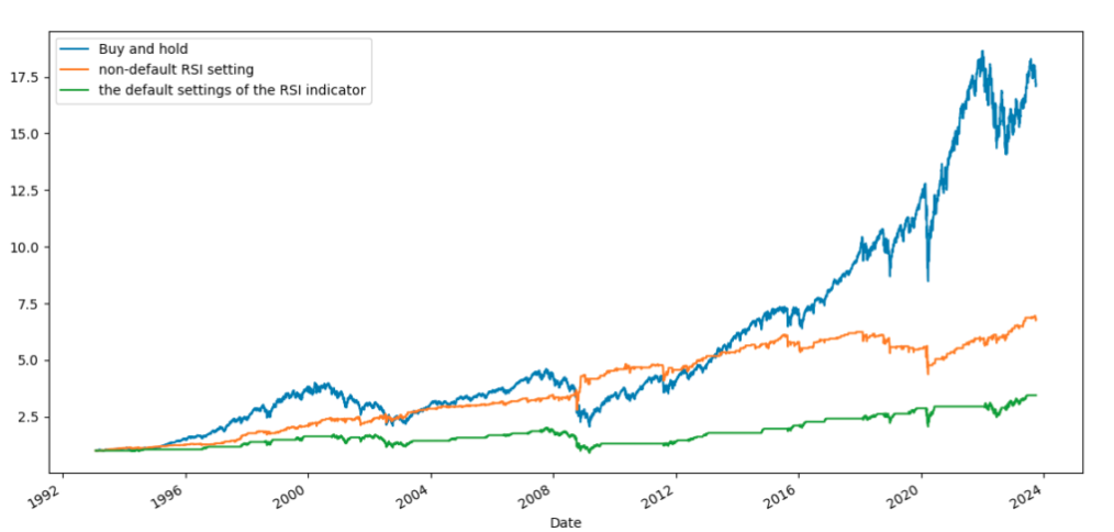 Backtest Default Settings RSI Indicator Strategy