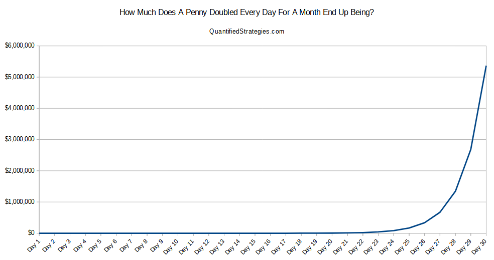 A penny doubled every day for a month