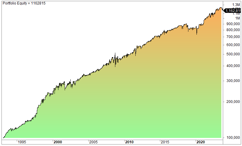 CCI trading strategy