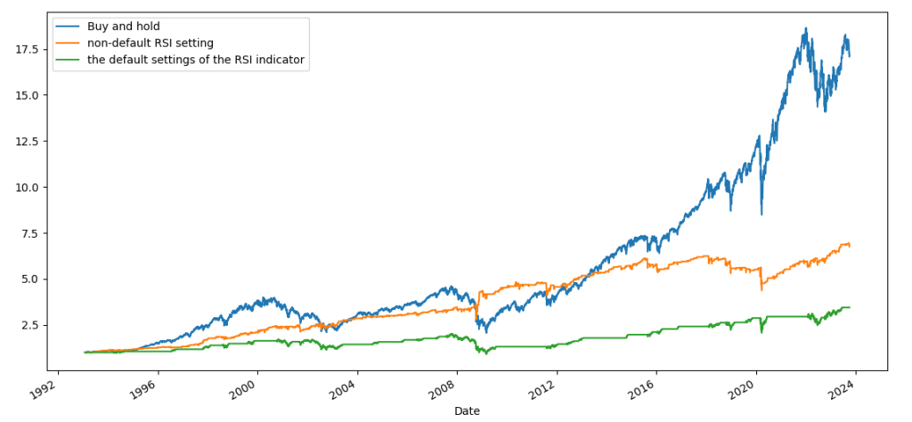 I Backtested The Default Settings Of The RSI Indicator, And Made It Better