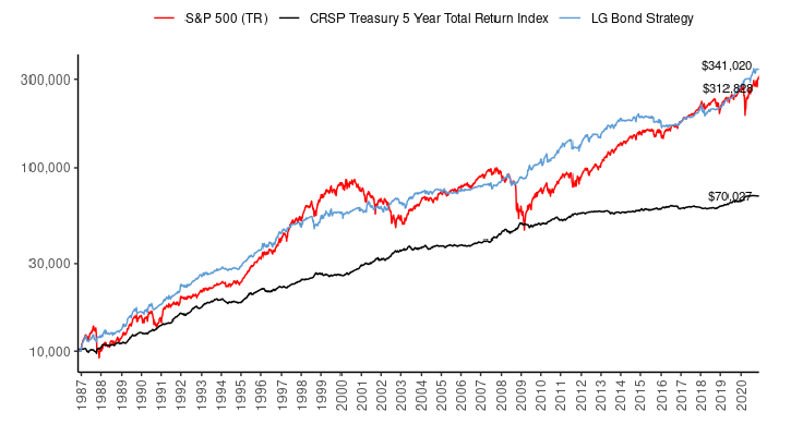 Lumber/Gold Ratio Trading Strategy For Stocks And Bonds