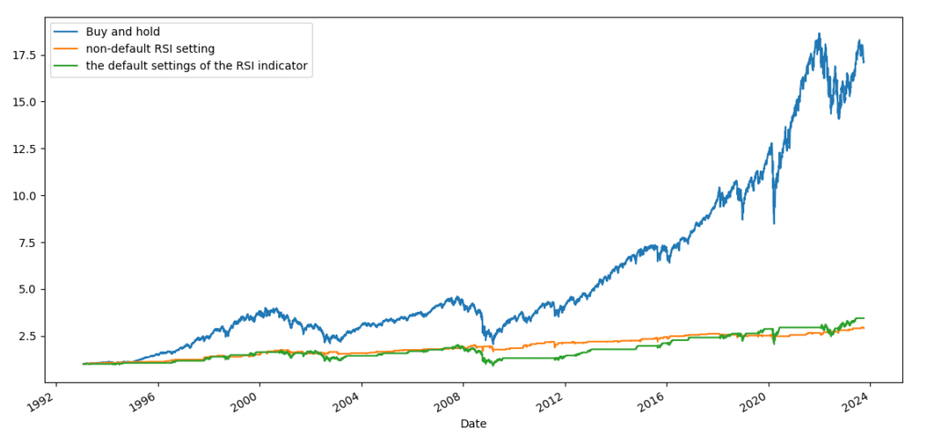 Three-day RSI in Python