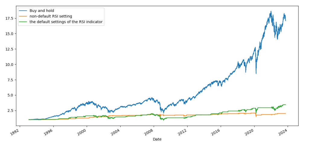 Four-day RSI in Python