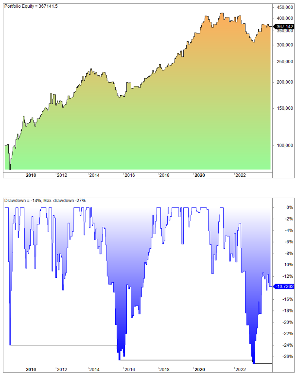 Lumber/Gold ratio trading strategy for stocks and bonds - trading rules