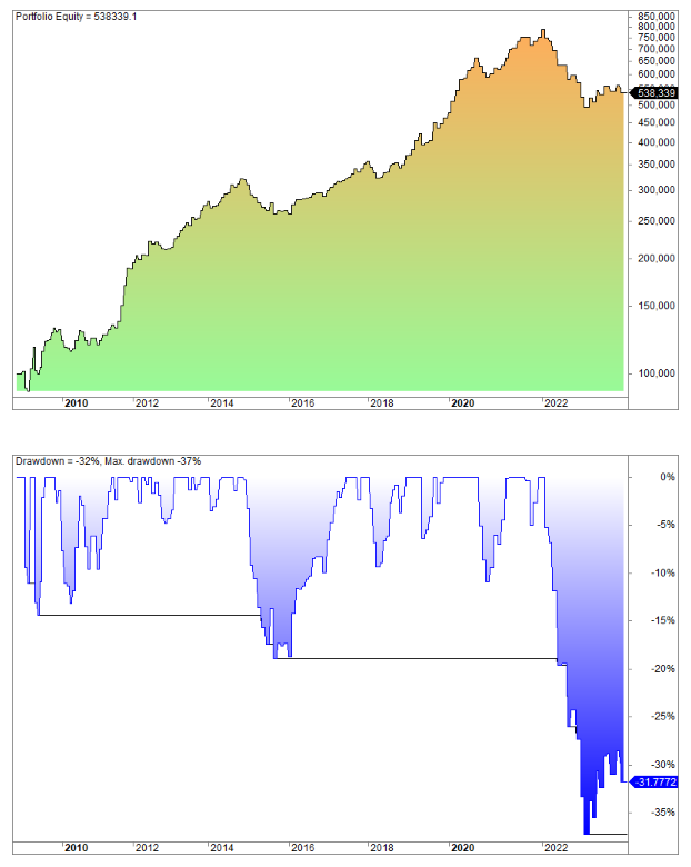 Lumber/Gold ratio trading strategy for stocks and bonds - backtest