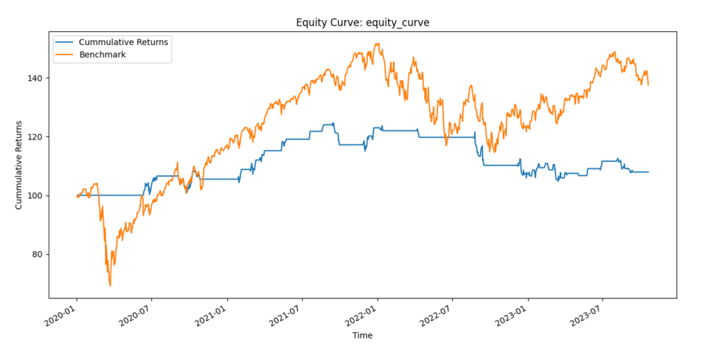 Equity curve Fibonacci Retracement Strategy with Python