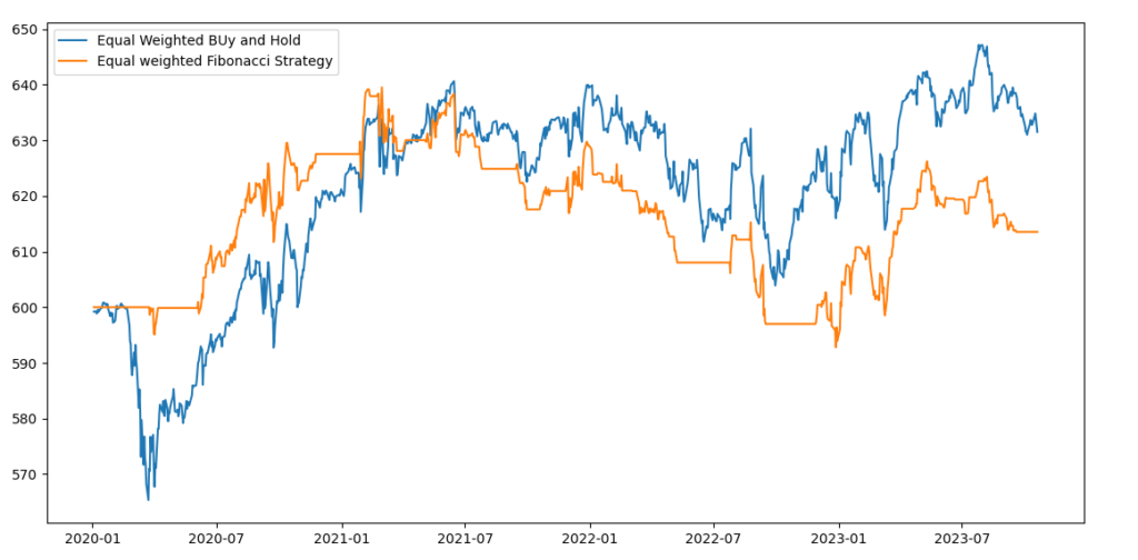 Equity curve Fibonacci Retracement Strategy with Python