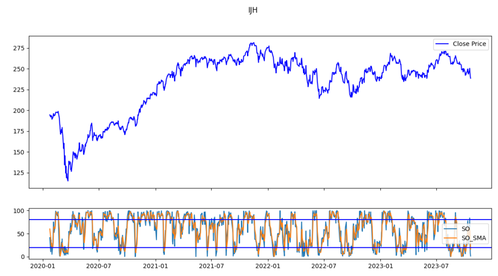 Stochastic Oscillator Strategy