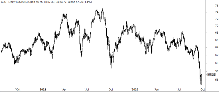 Collapse In Utilities – What Happens Next? (Member Article)