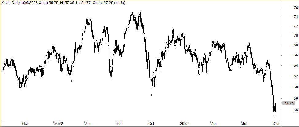 Collapse In Utilities sector