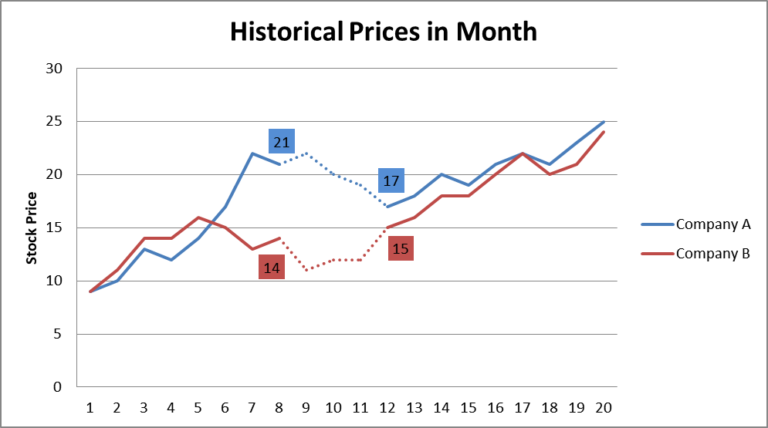 Pairs Trading Strategy With Python (Rules, Example Analysis)