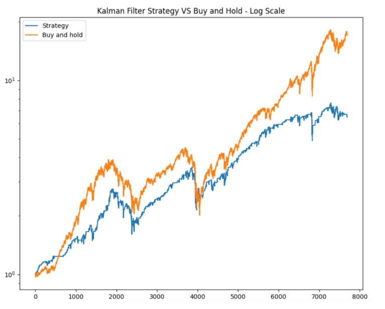 Kalman Filter Trading Strategy – Rules, Python Backtest, Setup, Results