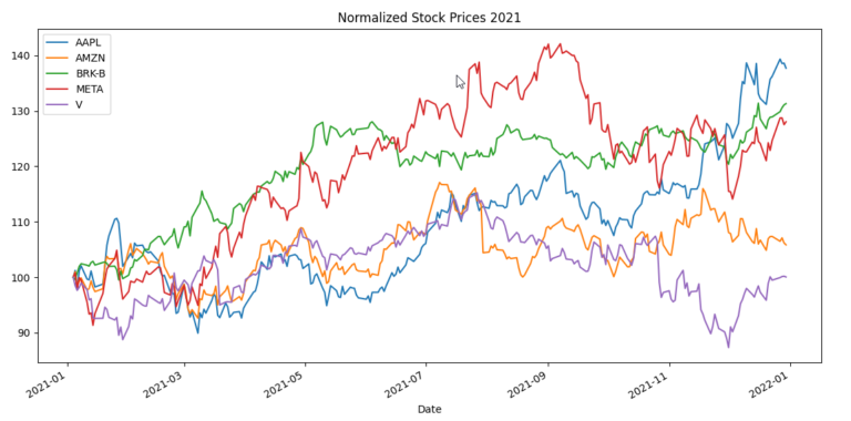 Mean-Variance Portfolio In Python: A Comprehensive Practical Guide