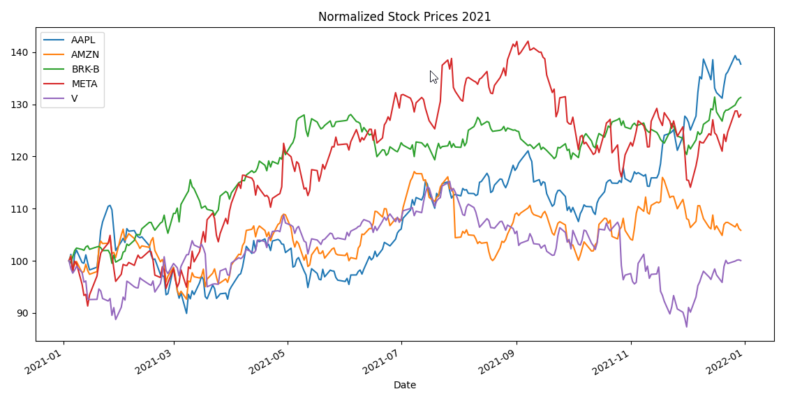 Mean-Variance Portfolio
