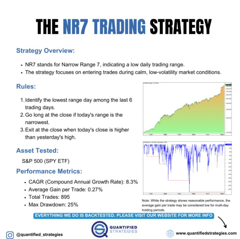 NR7 Trading Strategy – The Narrow Range 7 (But Better and Improved)