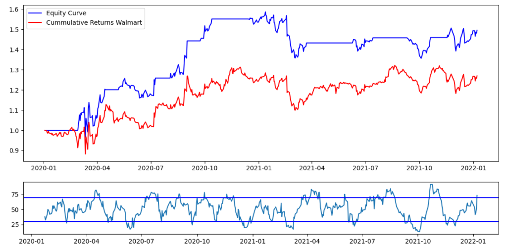 Relative Strength Index (RSI) And Moving Average Trading Strategy In Python