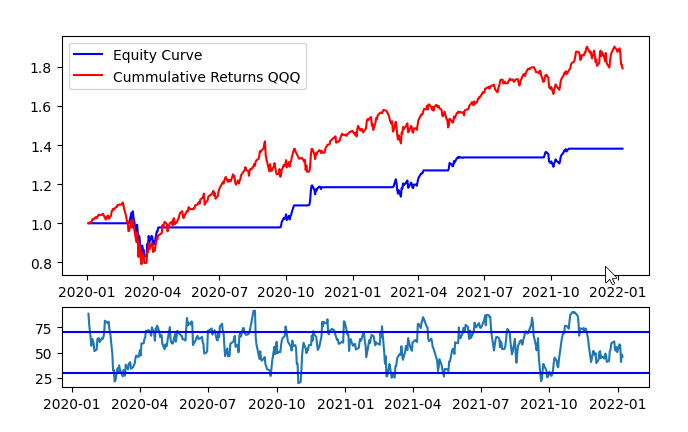 Relative Strength Index (RSI) And Moving Average Trading Strategy In Python backtest
