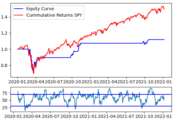 Relative Strength Index (RSI) And Moving Average Trading Strategy In Python trading rules
