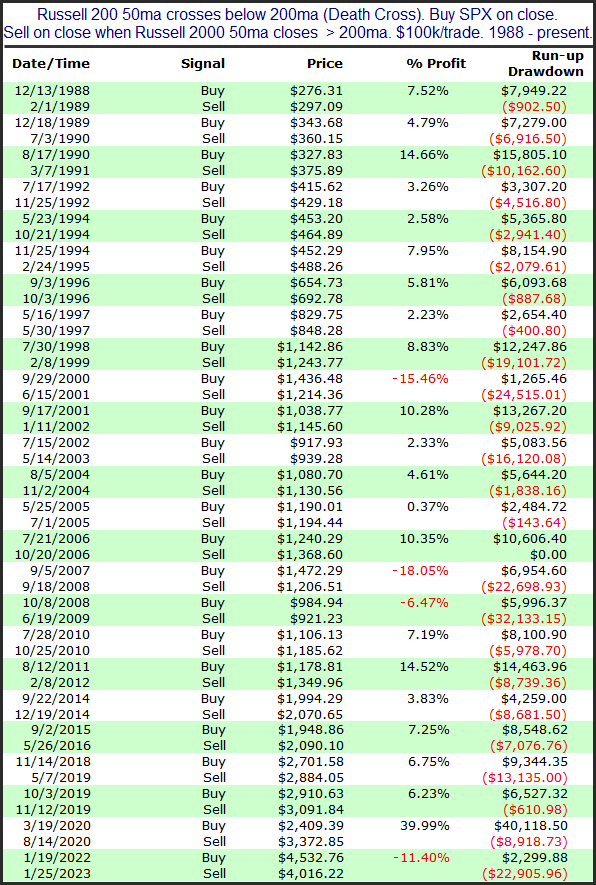 Russell 2000 Index Death Cross