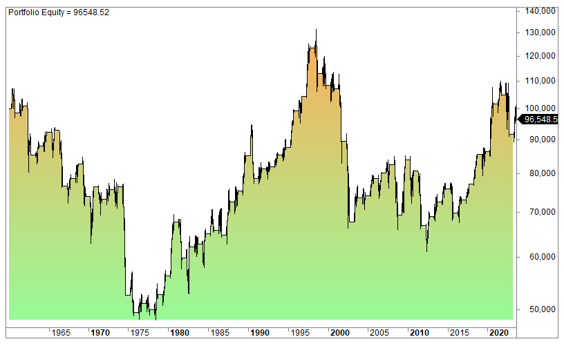 Sell in May and go away example