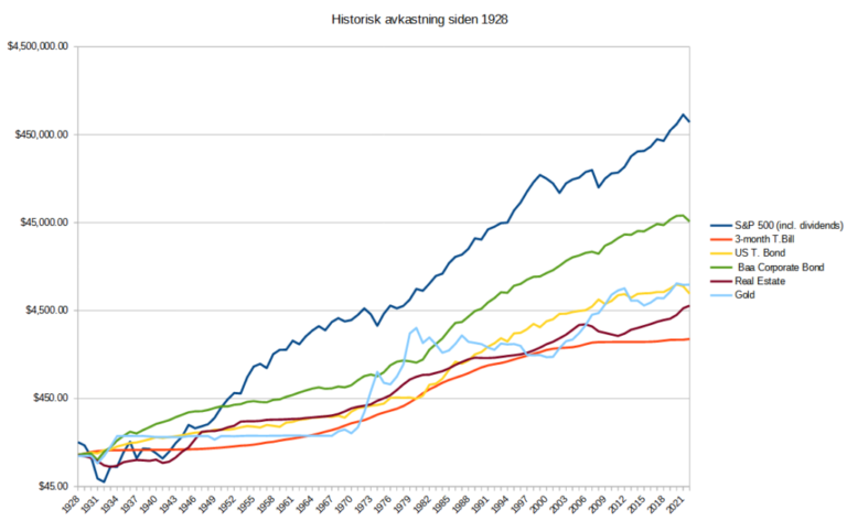 The Growth Of $100 Invested In 1928 (For Different Asset Classes)
