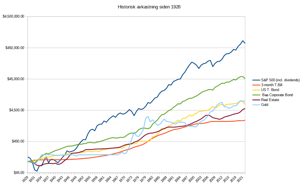 The Growth Of $100 Invested In 1928