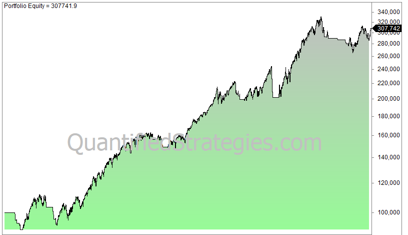 200 day average strategy bull market