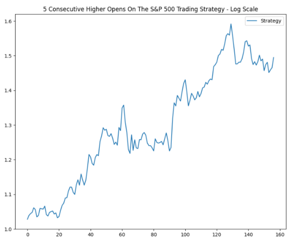 5 consecutive higher open trading strategy