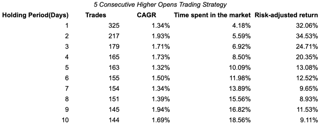 5 Consecutive Higher Opens Trading rules
