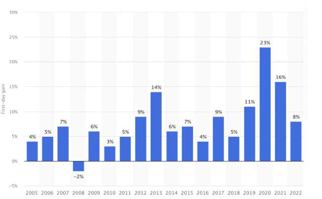 IPO Trading Strategy – How Do IPOs Perform In The Short And Long Term?