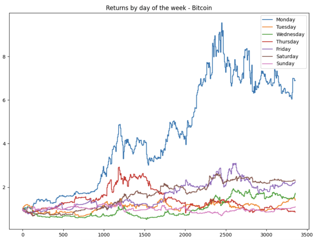 Bitcoin Intraday Seasonality Trading Strategy + best day of the week