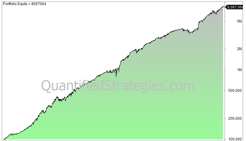 Internal Bar Strength Indicator backtest