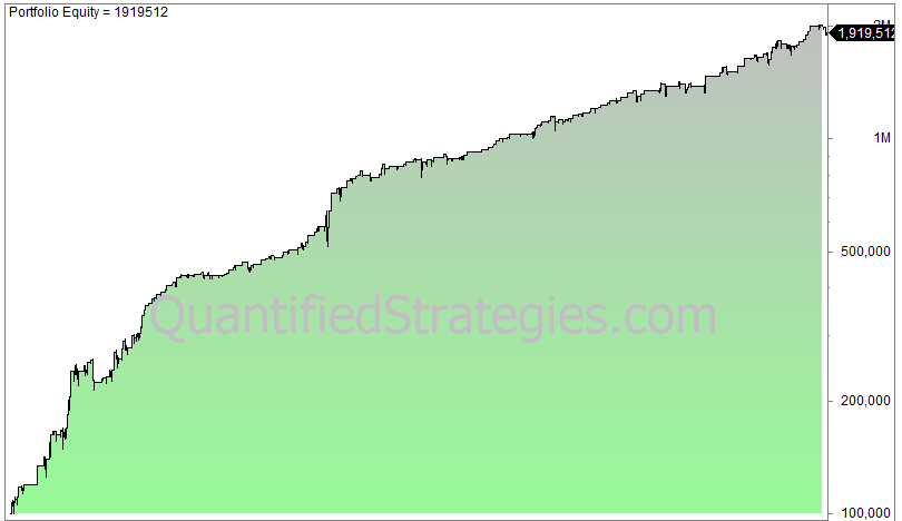 Internal bar strength indicator strategy