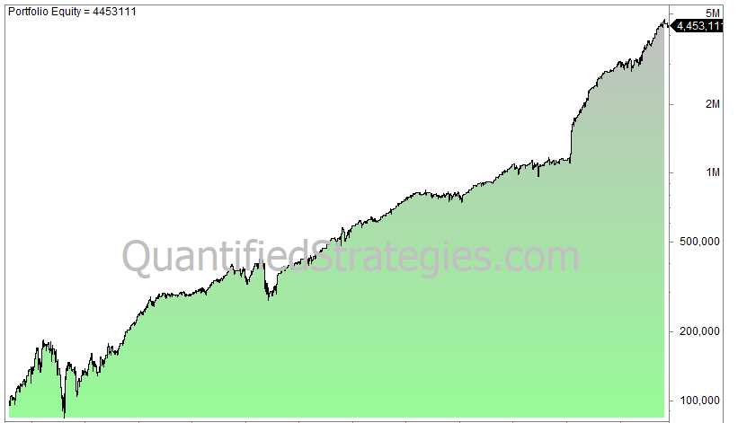 Internal Bar Strength Indicator