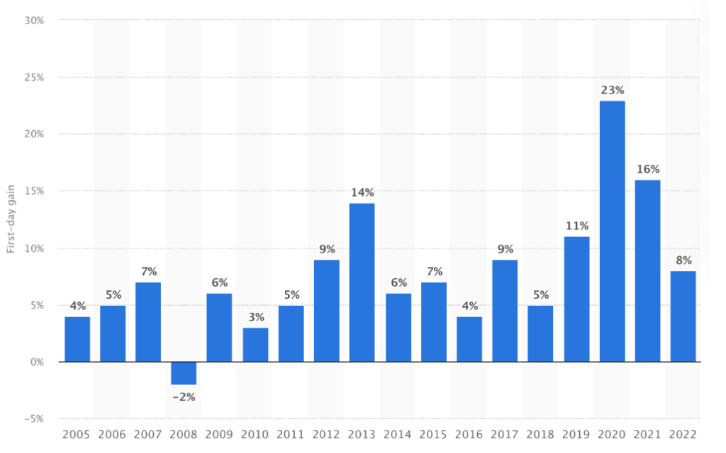 IPO returns first day of trading