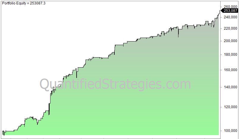 Market-Neutral Trading Strategies