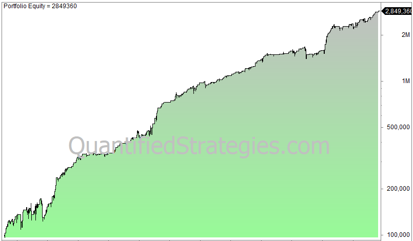 Monday Tuesday trading strategy Nasdaq QQQ