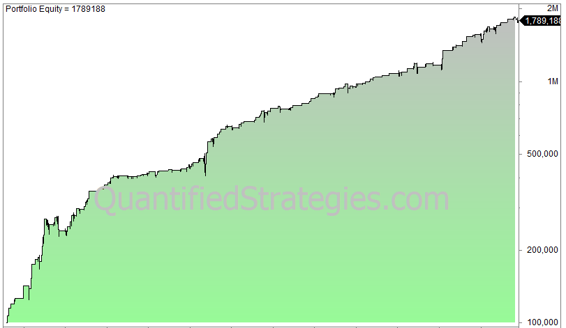 Nasdaq QQQ mean reversion trading strategy
