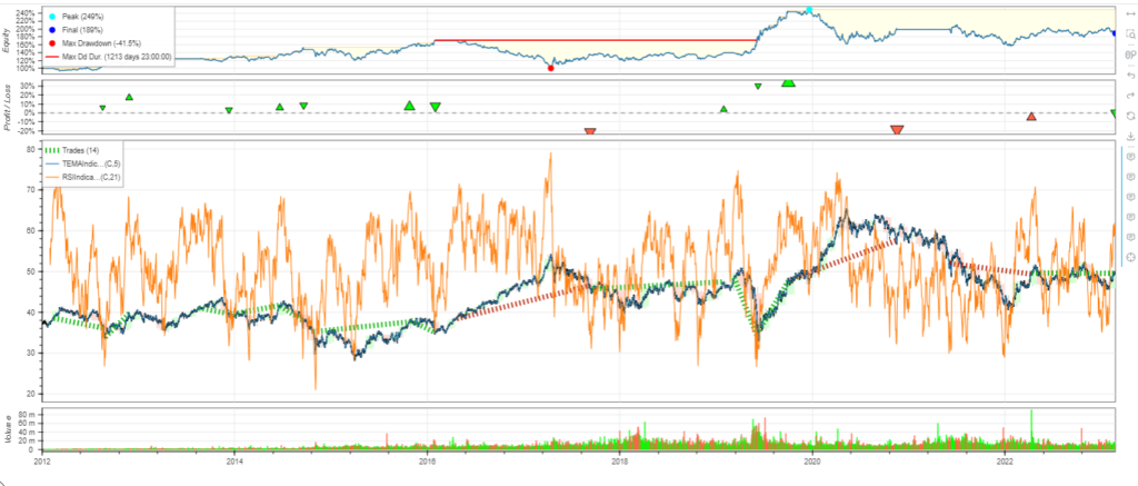 Profitable TEMA Trading Strategy