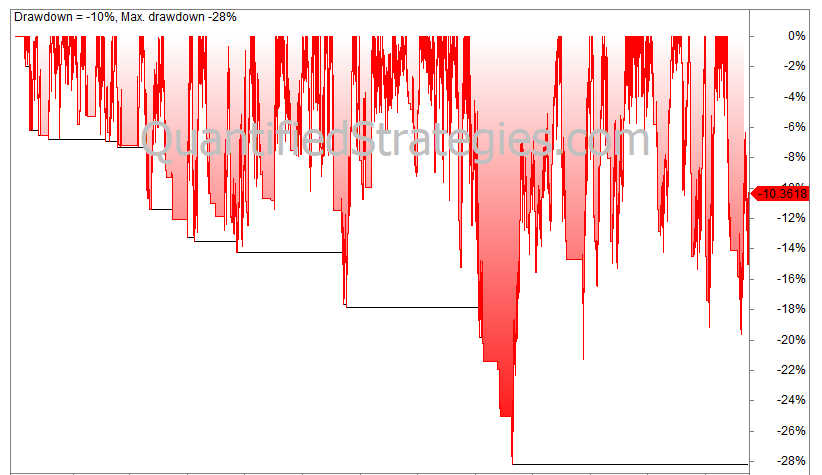 Reduce risk by using 200 DMA filter