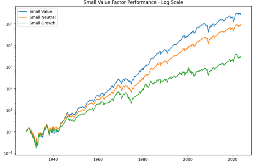 Small value factor performance