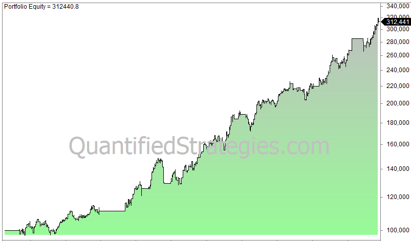 TLT seasonality