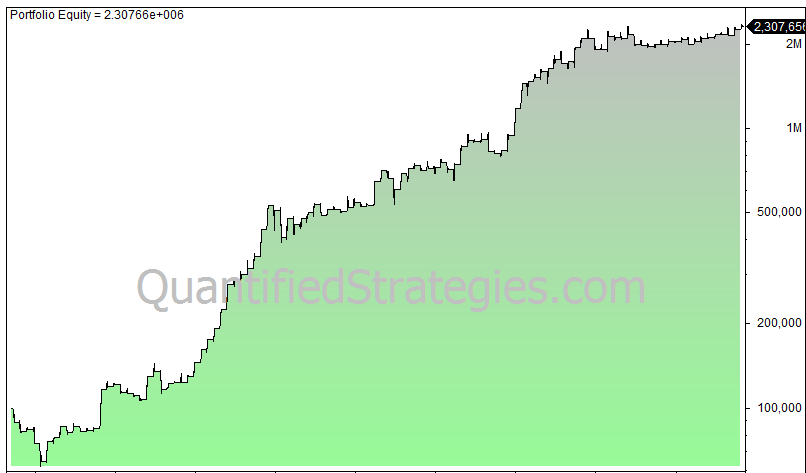 Turn of the month trading strategy Bitcoin